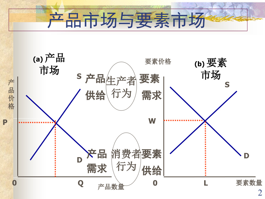 七分配理论-经济学基础.ppt_第2页