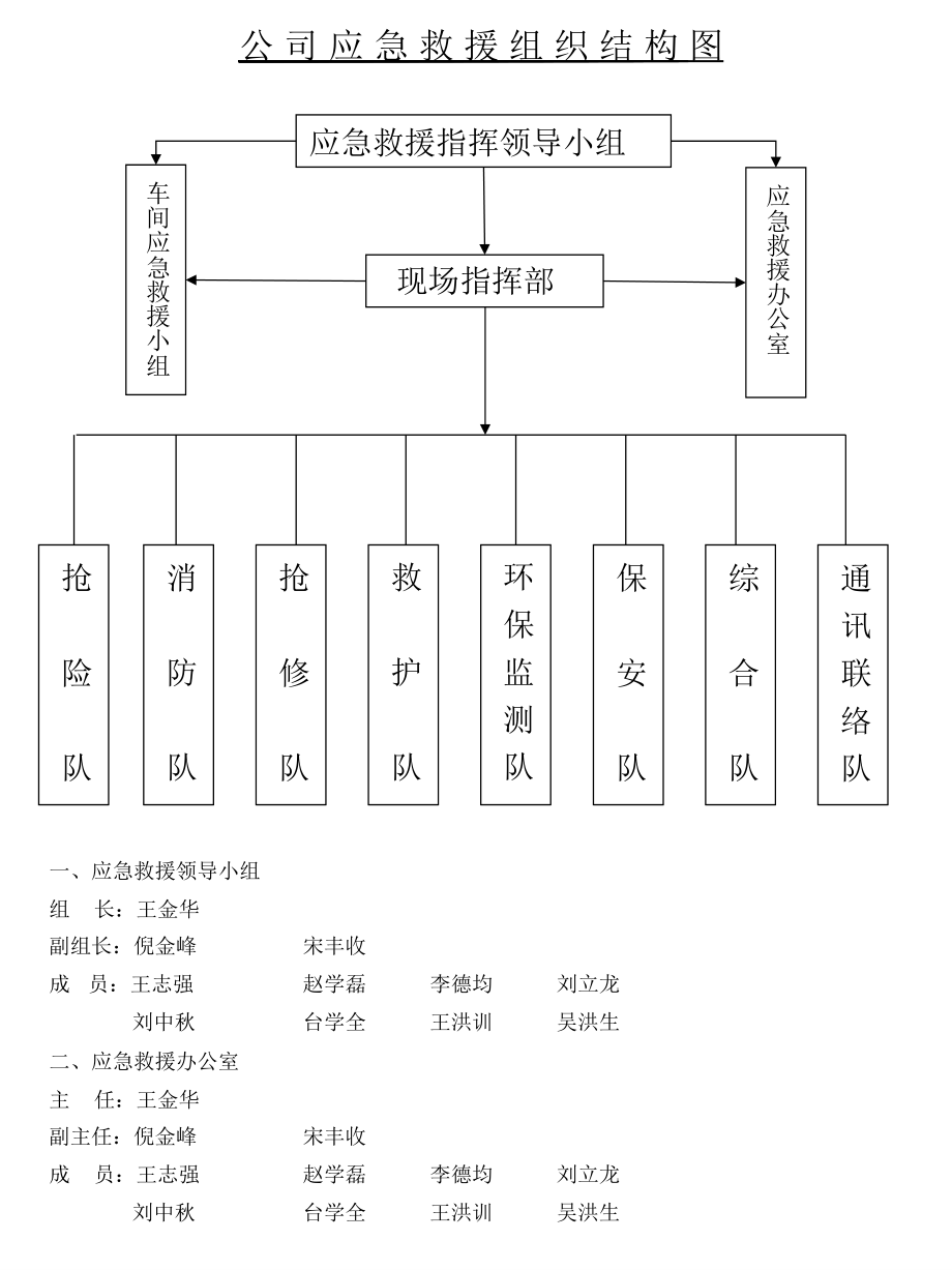 公司应急救援组织机构.ppt_第1页