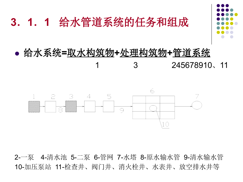 第三章 管道系统.ppt_第2页