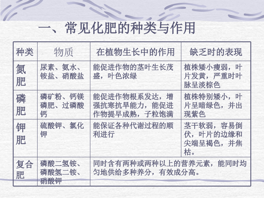 课题2 化学肥料2.ppt_第2页