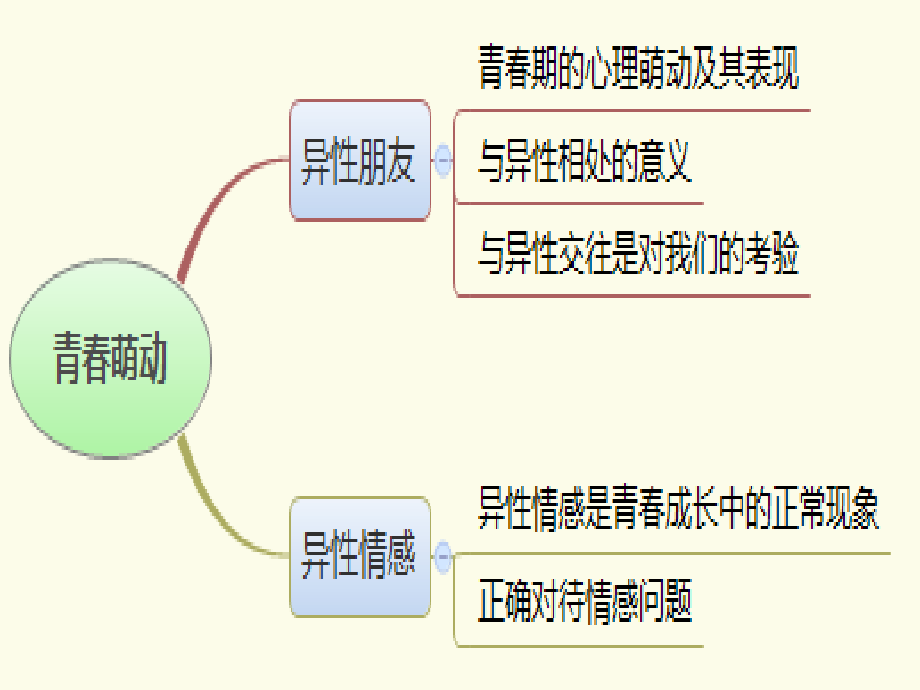 《青春期的男女》第3课：青春期如何正确处理与异性的情感.ppt_第2页