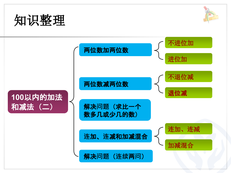 整理和复习(2).ppt_第2页