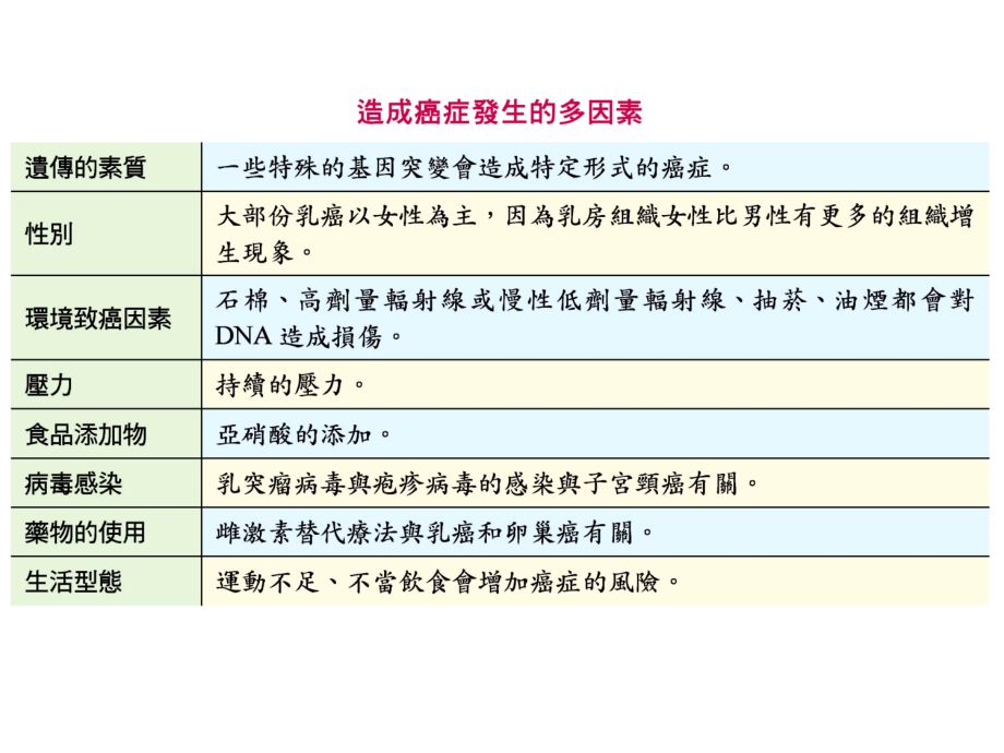 癌症的分子诊断.ppt_第2页