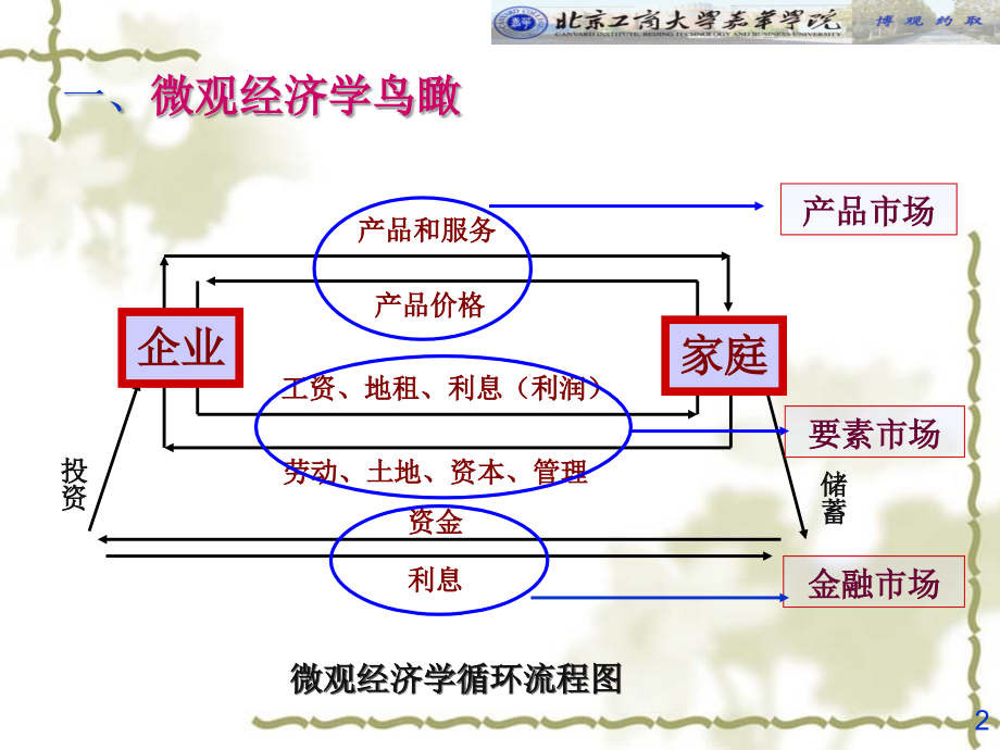 微观经济学-02供求理论.ppt_第2页