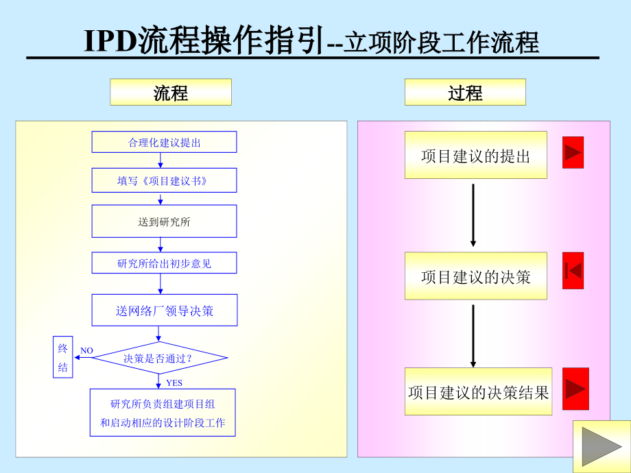 IPD流程操作细则.ppt_第2页