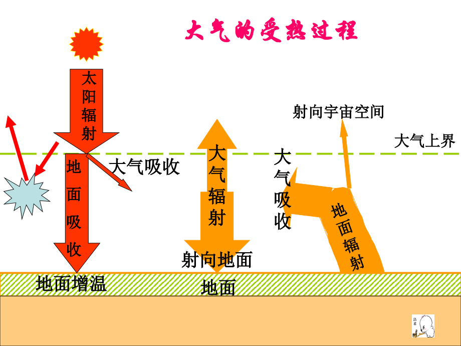 高一地理必修一第二单元复习课件.ppt_第2页