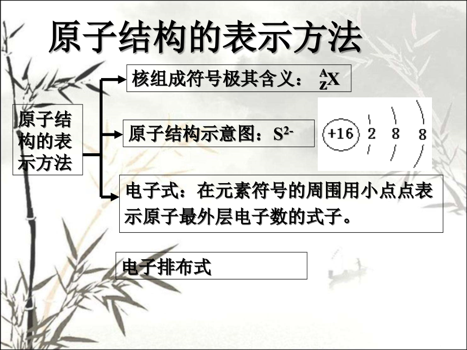 高一化学电子式-结构式的书写方法.ppt_第1页