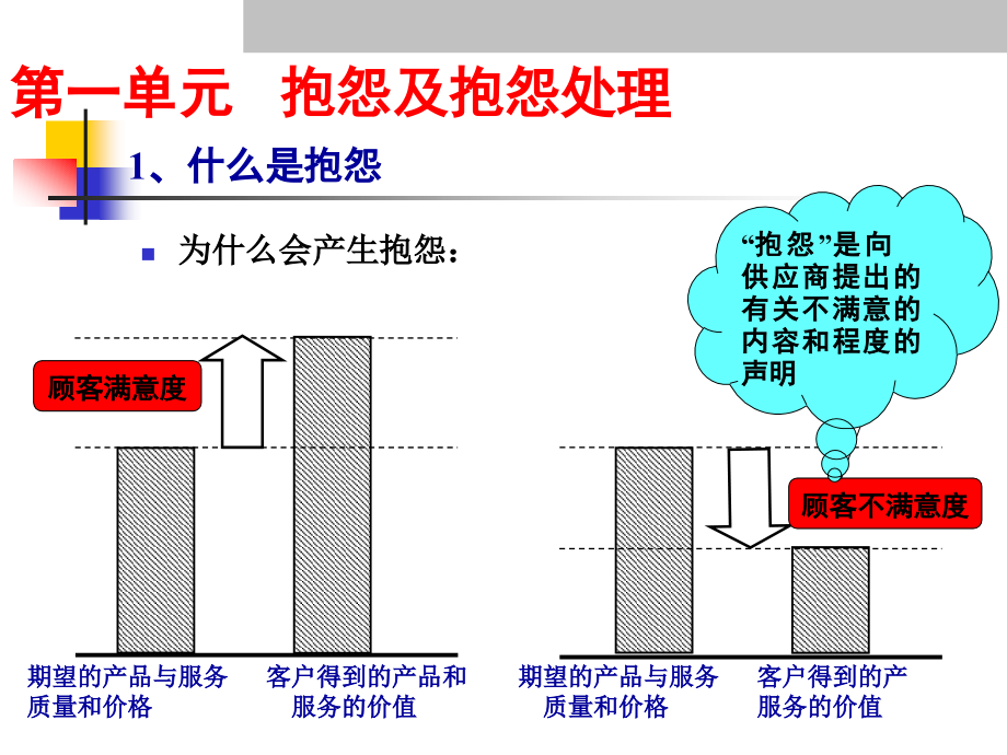 客户投诉处理-入门.ppt_第2页