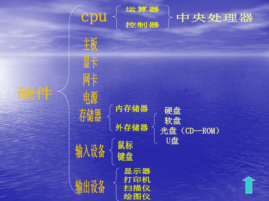 电脑硬件的组成和认识(幻灯片演讲).ppt_第2页