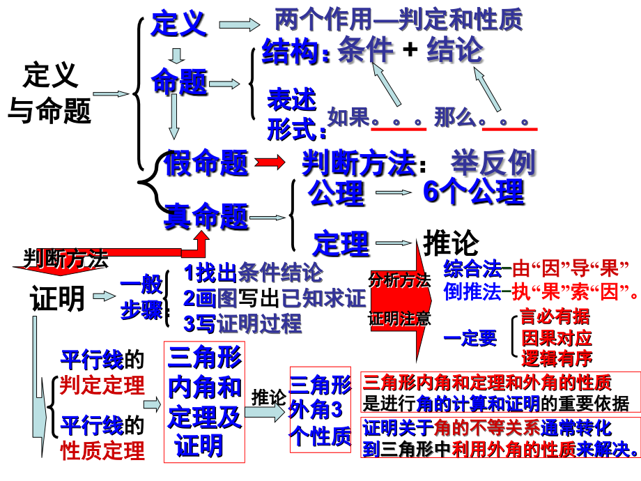 鲁教版初三数学第三章证明(一)回顾与思考.ppt_第2页