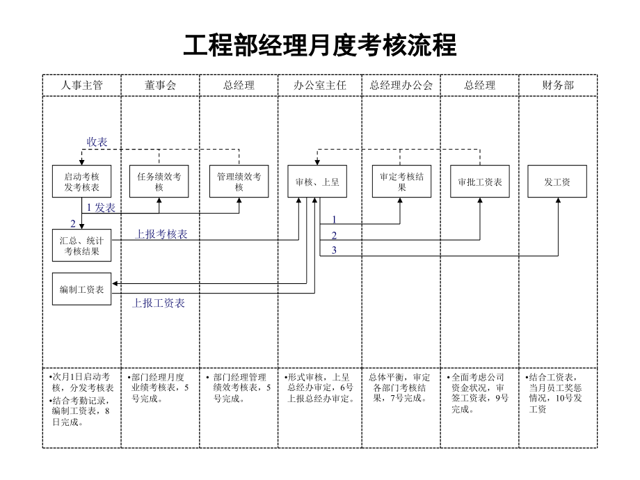 工程部考核流程12-15(黄)1.ppt_第1页