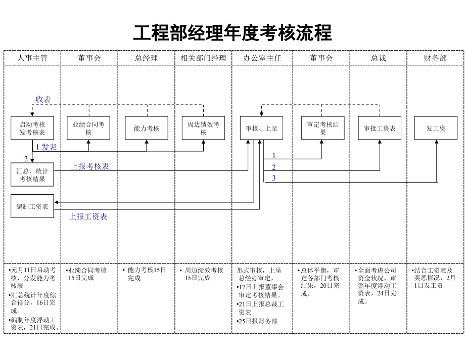 工程部考核流程12-15(黄)1.ppt_第2页