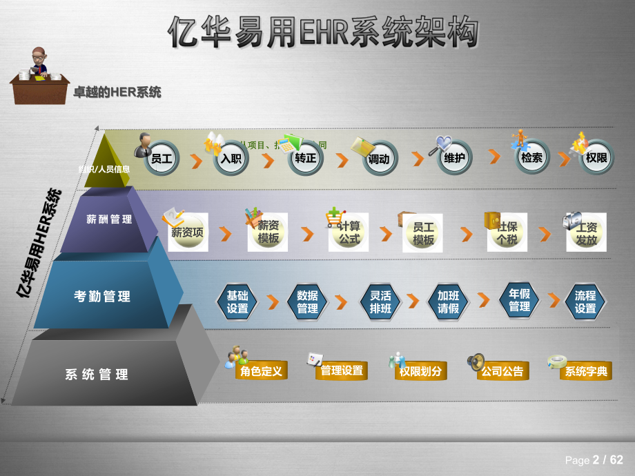 人事工资考勤系统解决方案.ppt_第2页