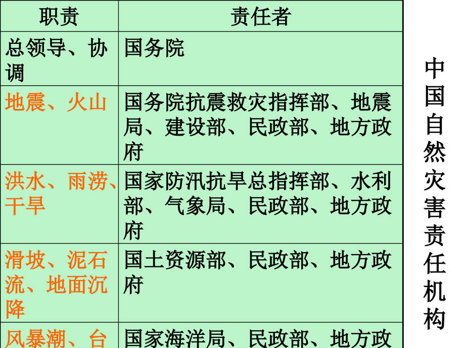 第六章中国(应急管理).ppt_第2页