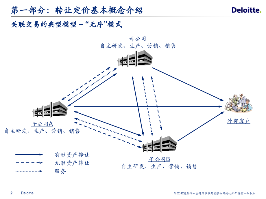 关联交易模式.ppt_第2页