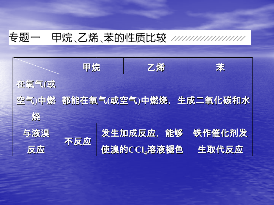 第十章-有机化合物-章末专题知识整合.ppt_第2页