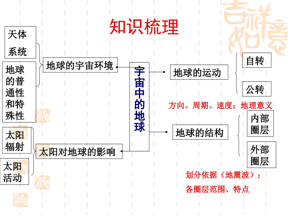 第一章复习课件（湘教版必修1）.ppt_第2页