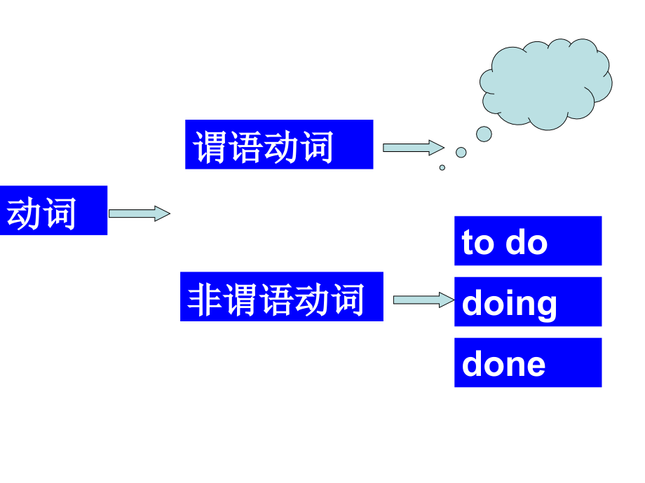 及物动词和不及物动词.ppt_第2页