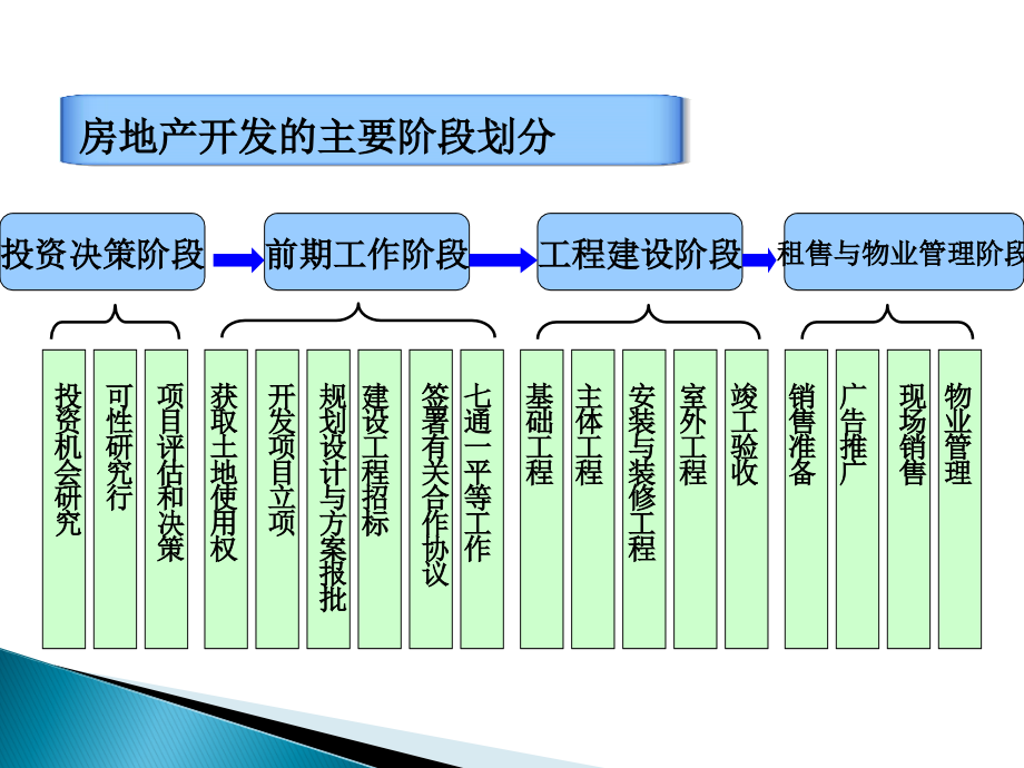 房地产开发前期工作.ppt_第1页
