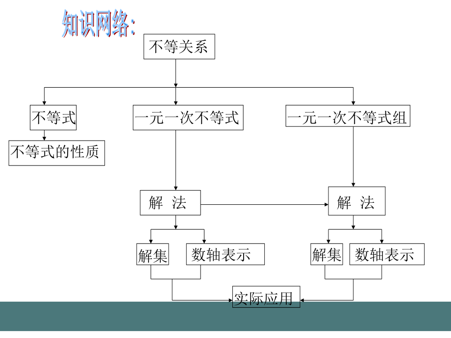 不等式的复习.pptx_第2页