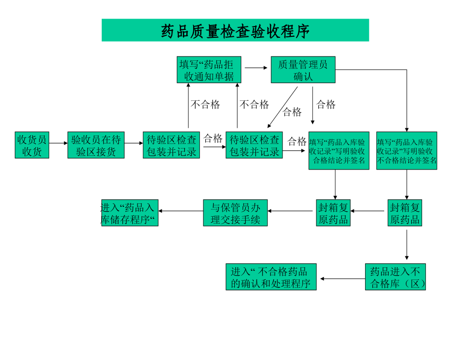 药品经营企业GSP流程图.ppt_第1页