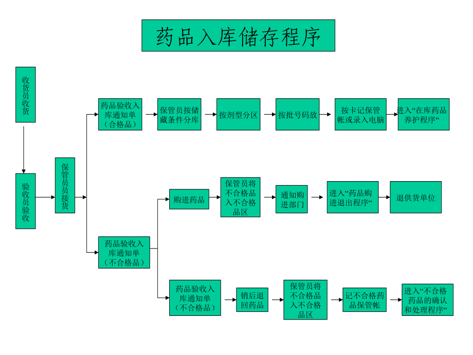 药品经营企业GSP流程图.ppt_第2页