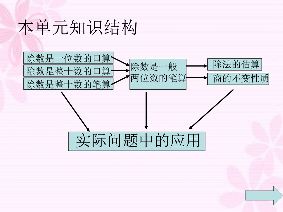 除数十两位数的除法复习课.ppt_第2页
