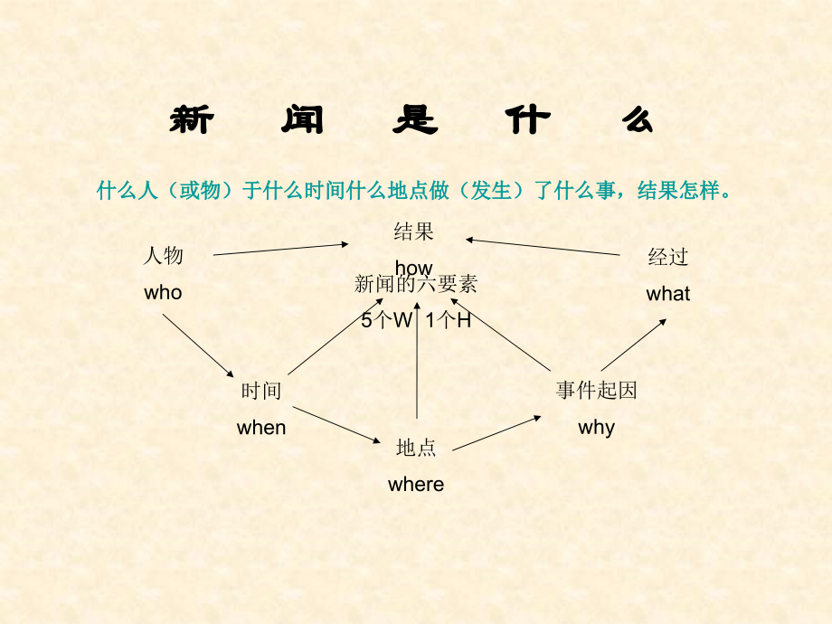 编辑部学习资料(什么是新闻).ppt_第2页