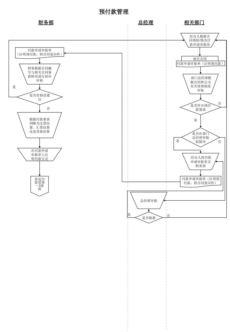财务资金管理流程图.ppt_第1页