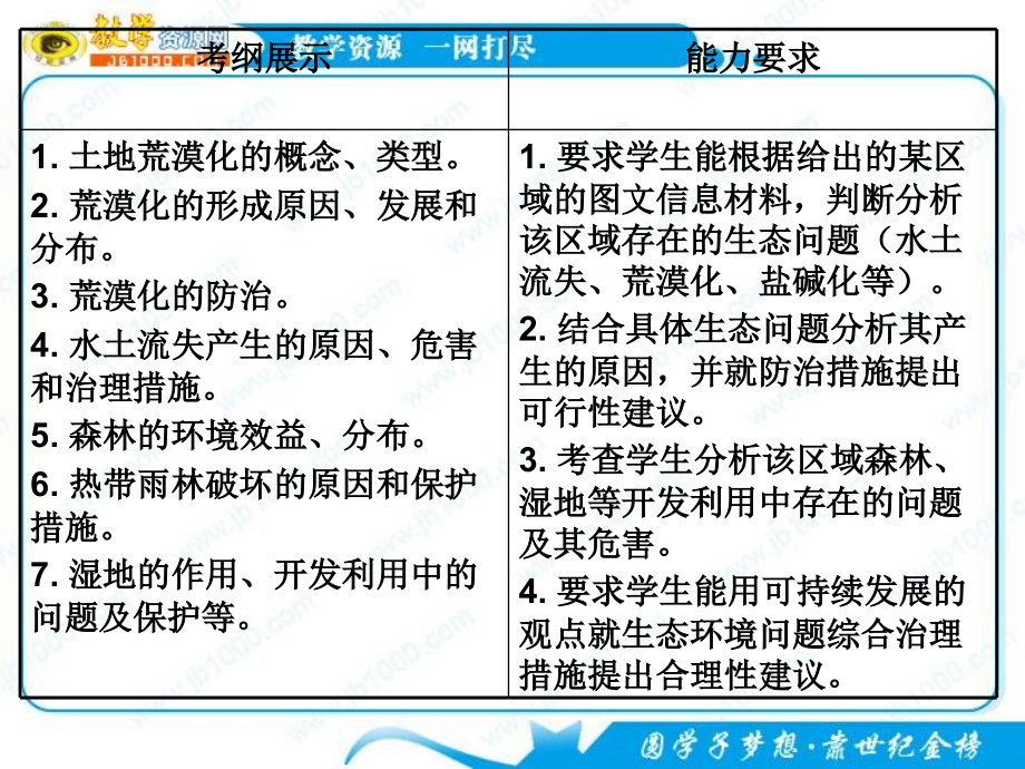 第二章区域生态环境建设.ppt_第2页