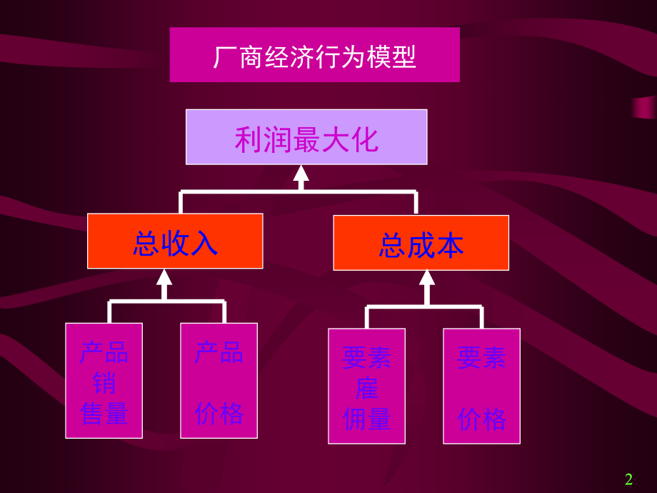 第4章生产论.ppt_第2页