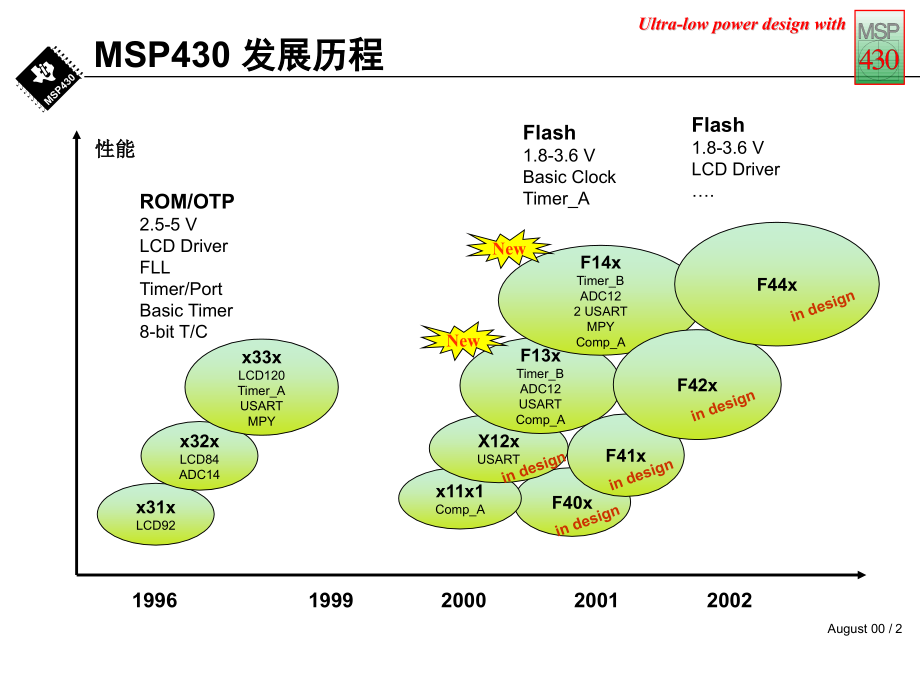 MSP430单片机介绍.ppt_第2页
