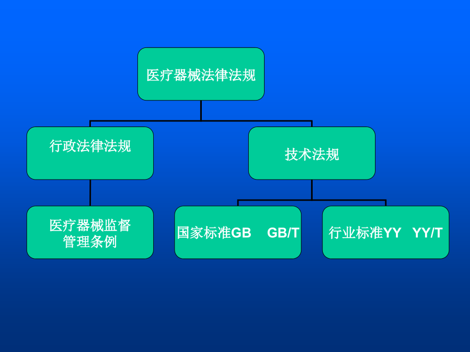 医疗器械法律法规.ppt_第2页