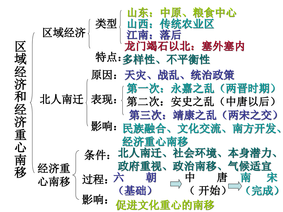 经济重心南移和手.ppt_第2页
