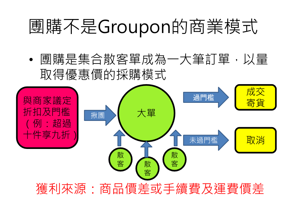 圑购 & Groupon.pptx_第2页