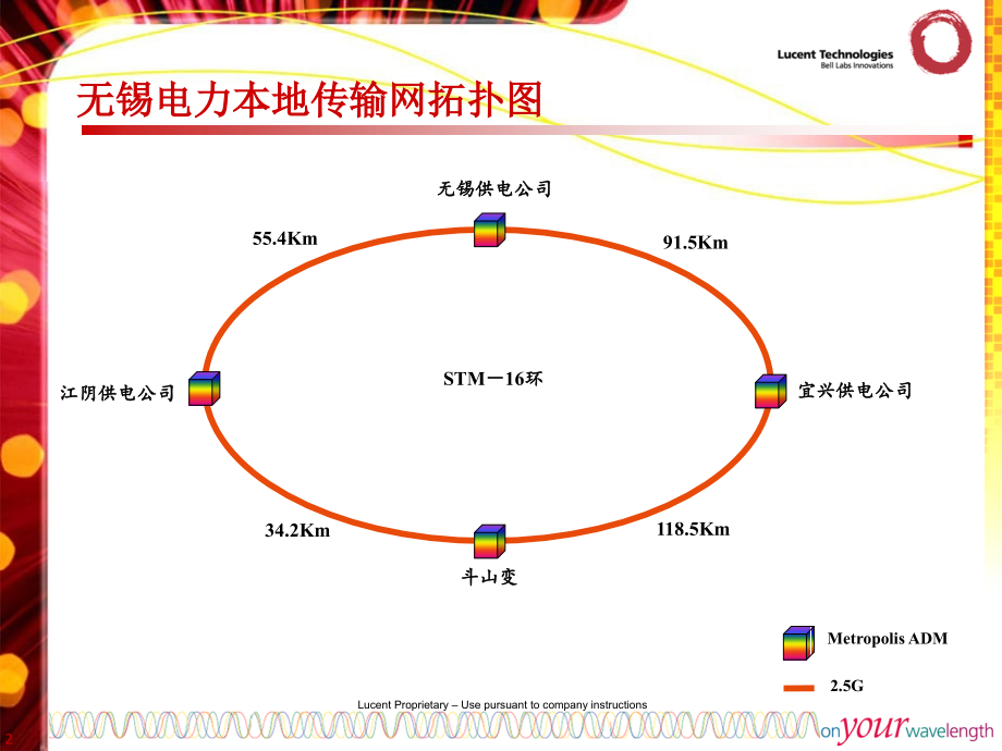 江苏四级网SDH拓扑图.ppt_第2页