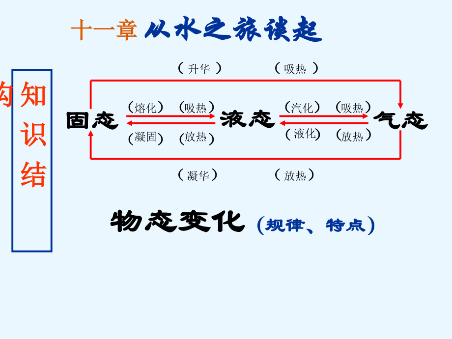 九年级物理热学电学复习课件.ppt_第1页
