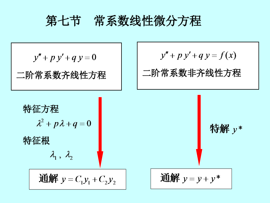 第七节常系数线性微分方程.ppt_第1页