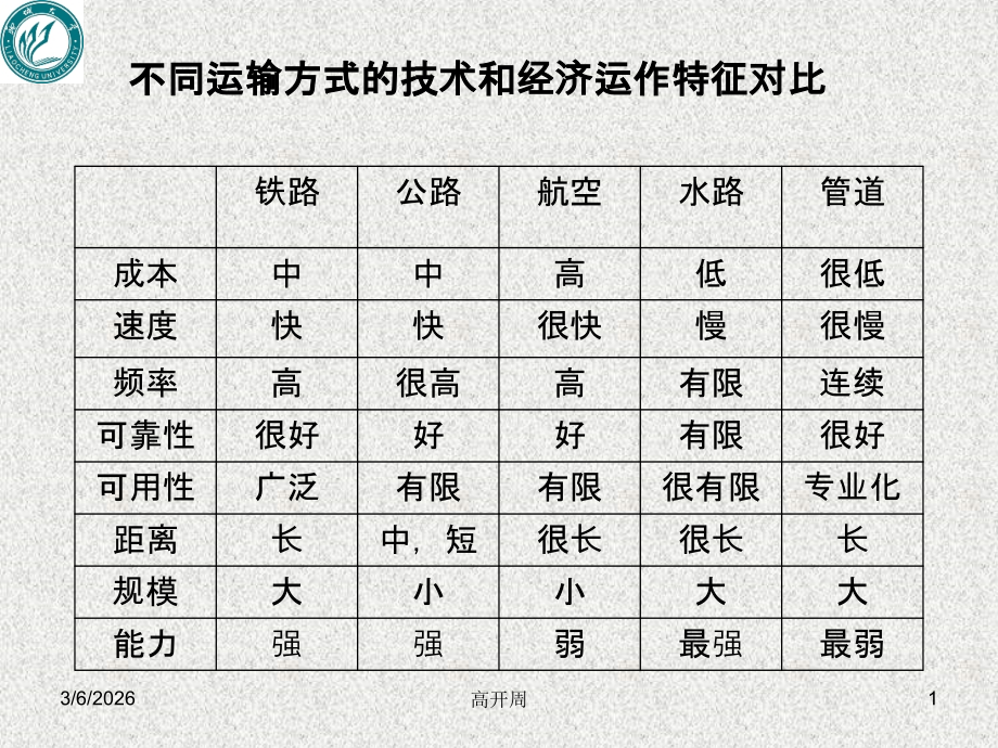 车辆路径问题.ppt_第1页