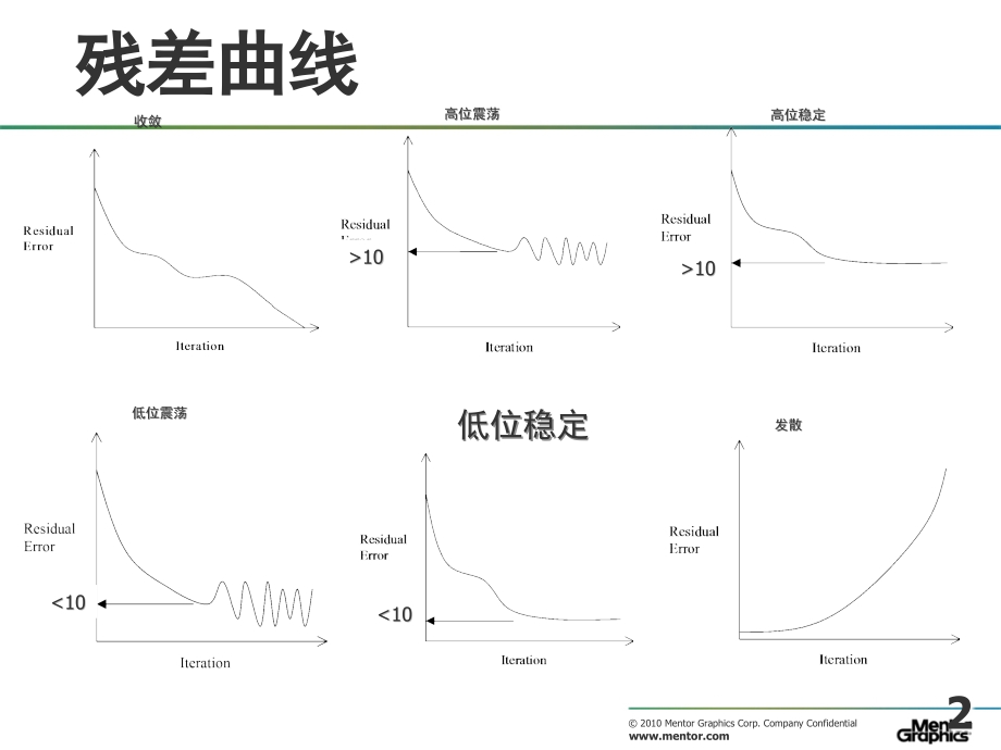 FloTHERM收敛控制.ppt_第2页