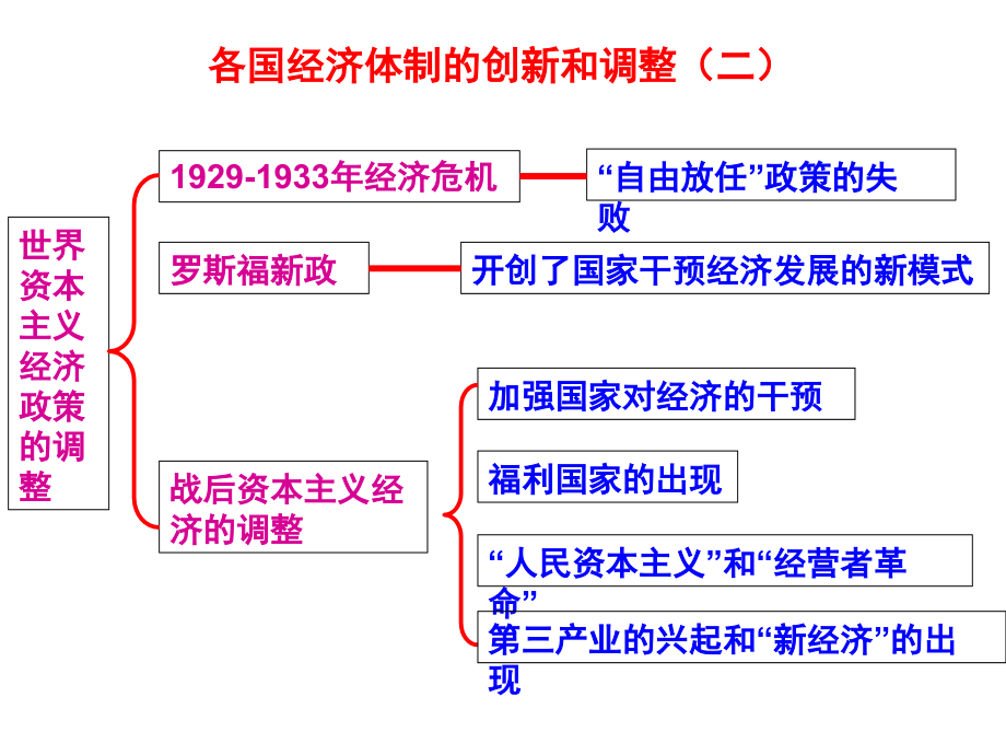 大萧条与罗斯福新政一轮复习自己.ppt_第1页