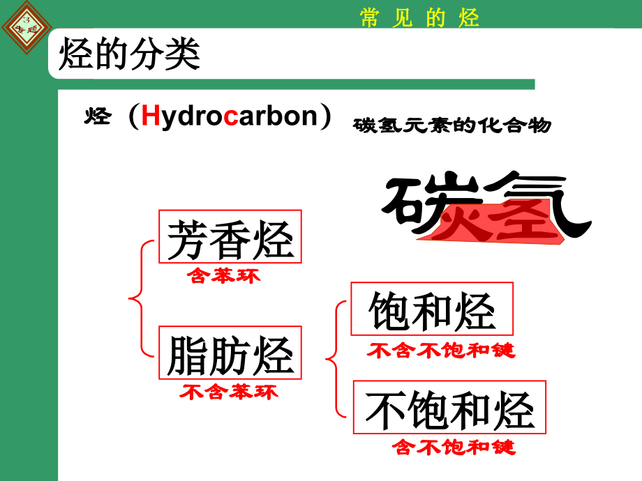 第一单元脂肪烃的性质.ppt_第2页