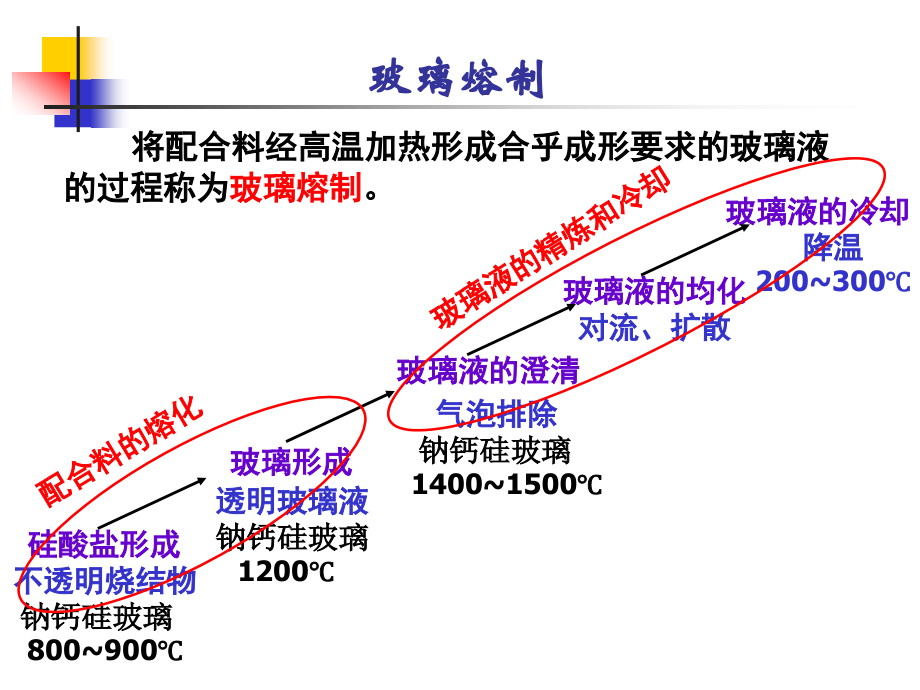 第五章玻璃成型.ppt_第1页