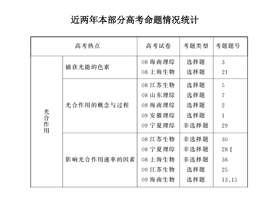 专题二 光合作用与细胞呼吸.ppt_第2页
