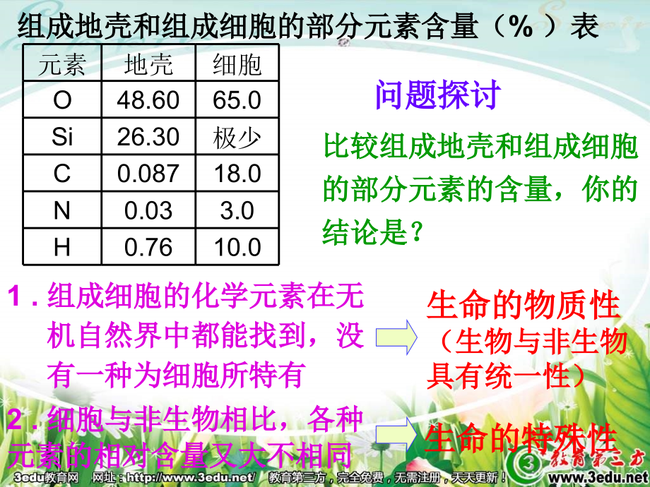 高一生物细胞中的元素和化合物.ppt_第2页