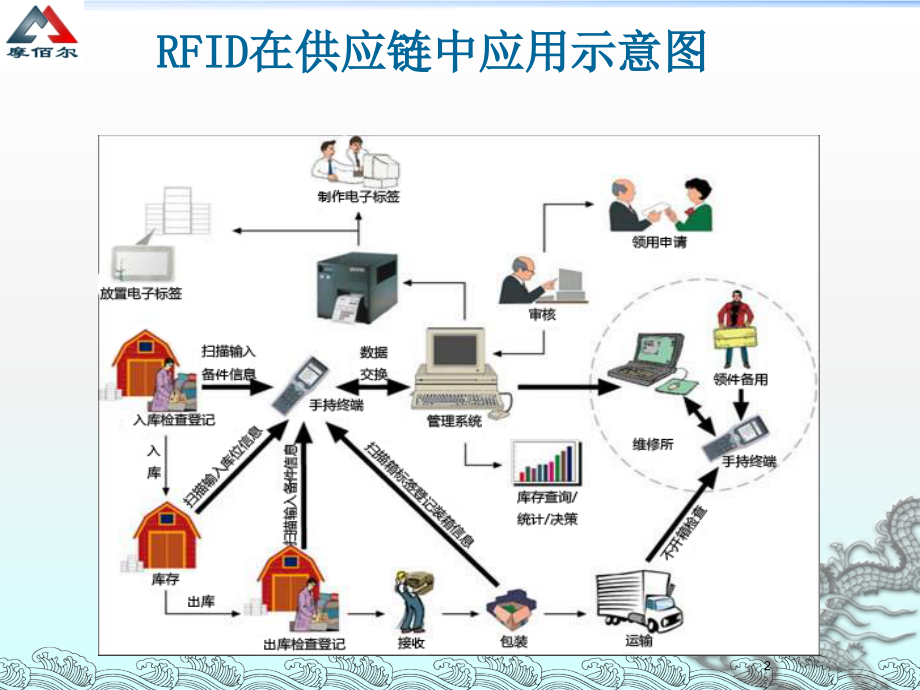 智能仓储管理.ppt_第2页