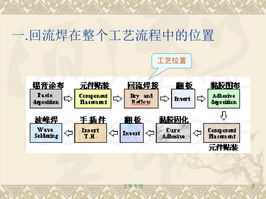 回流焊接工艺分析.ppt_第2页