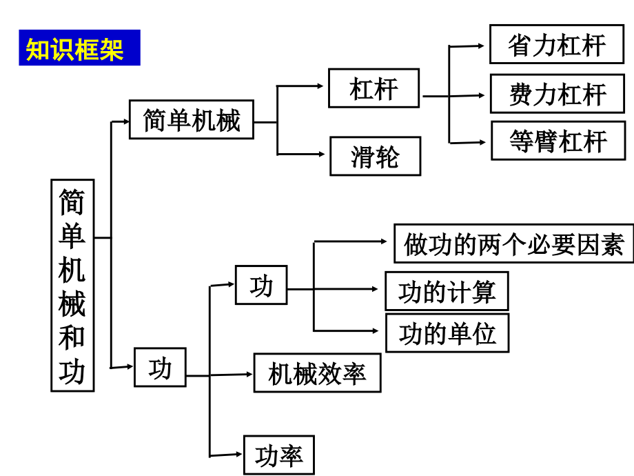 简单机械及功复习课件.ppt_第2页