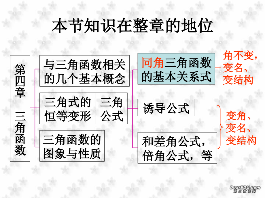 高一数学同角三角函数的基本关系式 课件.ppt_第2页
