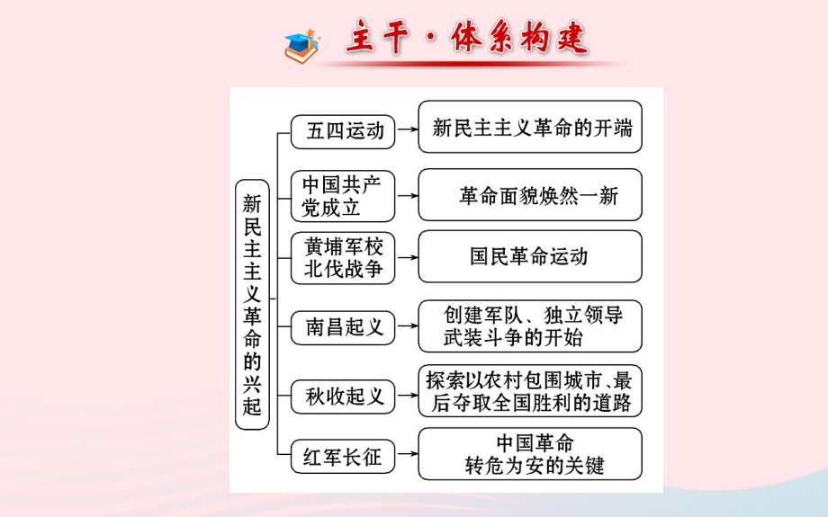 八年级历史上册 阶段专题复习 第3单元 新民主主义革命的兴起课件 岳麓版 课件.ppt_第2页